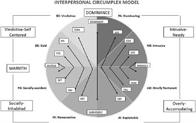 Narcissism on interpersonal circumplex model: Reactions to imaginary abandonment and rejection